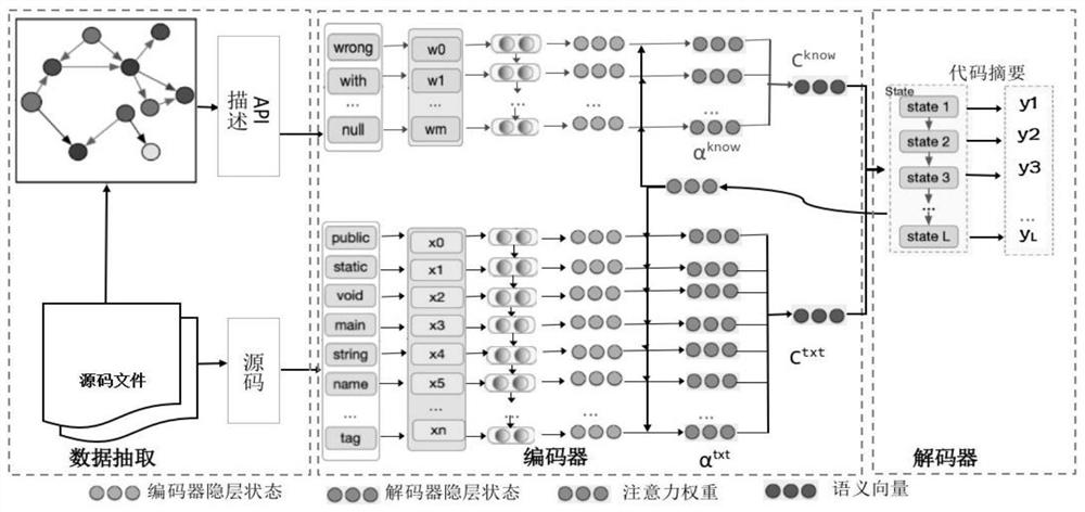 Code abstract generation method based on code knowledge graph and knowledge migration