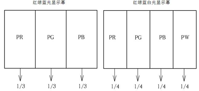 Device and method for adjusting backlight of red-green-blue-white (RGBW) light display system