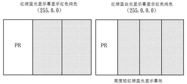 Device and method for adjusting backlight of red-green-blue-white (RGBW) light display system