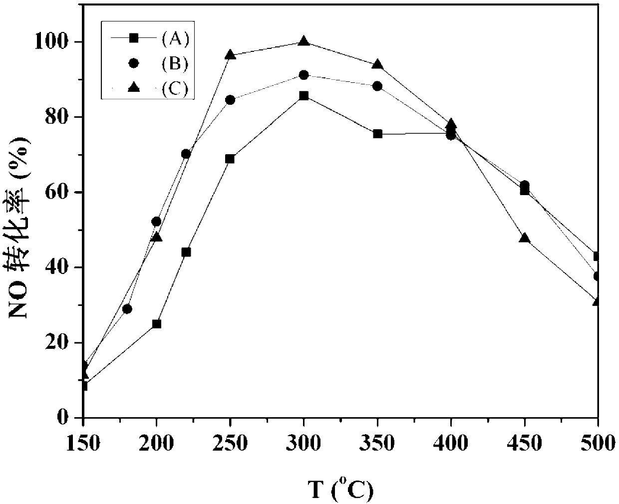 Cu/ETS-10 supported SCR catalyst synthesis method