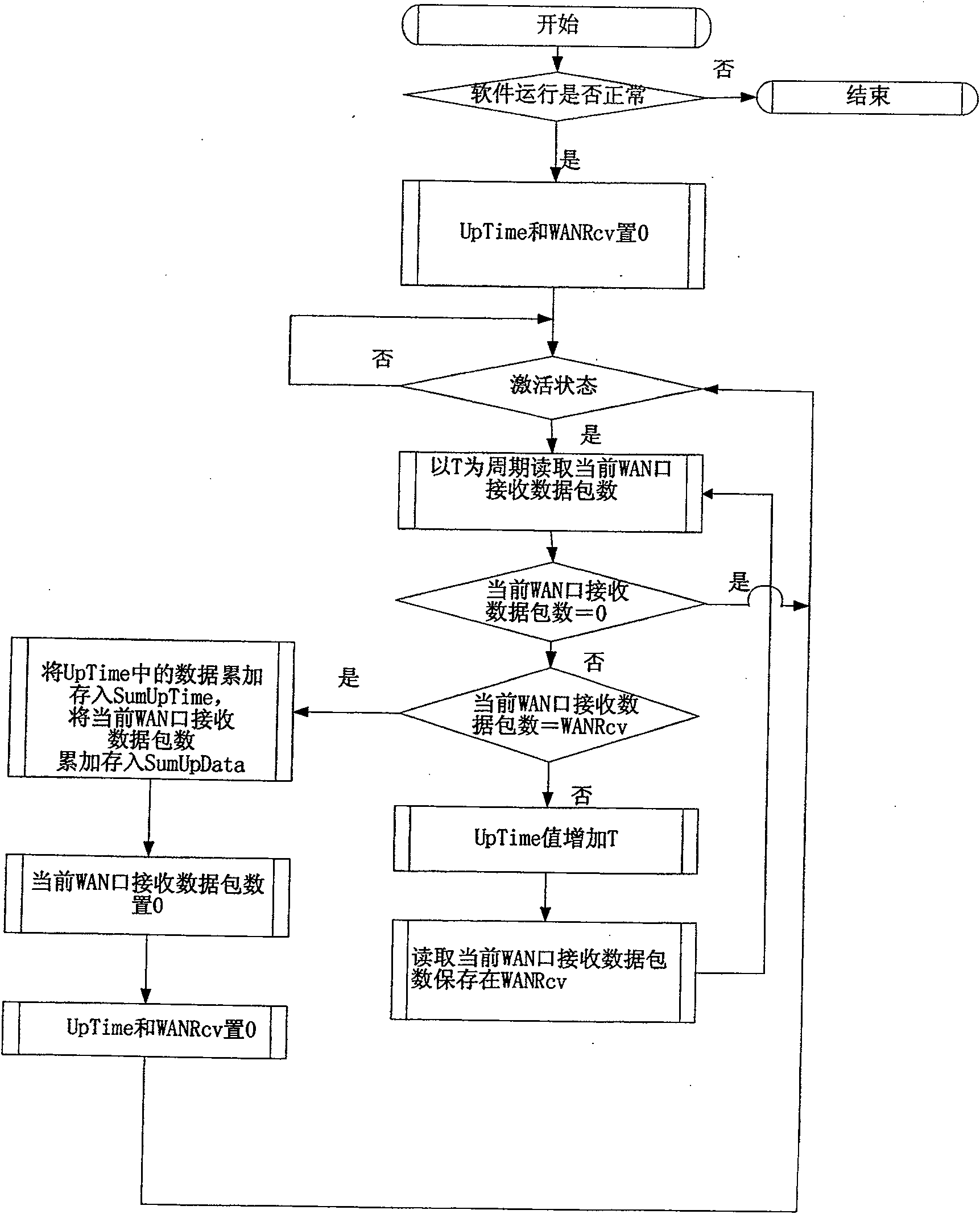 A statistical method for network access time and traffic of ADSL terminal