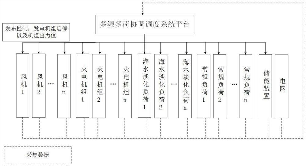 Multi-source multi-load coordinated scheduling method and system considering load response uncertainty