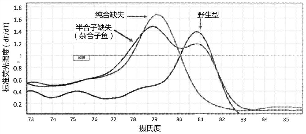 A method of generating sterile and monosex progeny