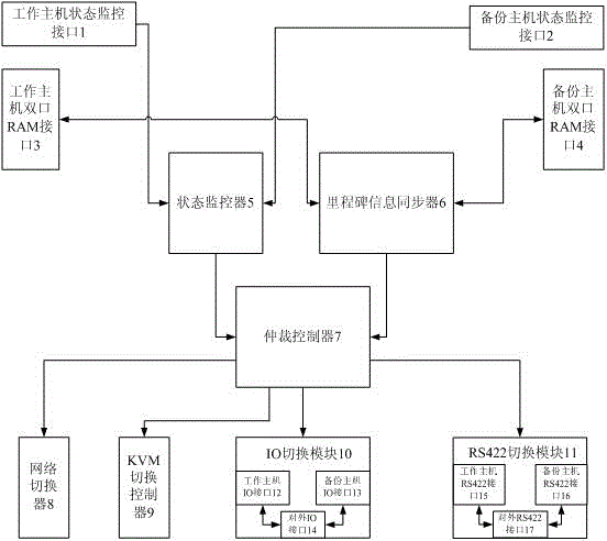 An Arbitration Device for Dual-machine Redundant Hot Standby Computer