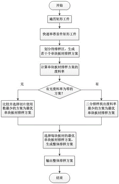 Rapid stock layout method of rectangular workpieces for single specification board