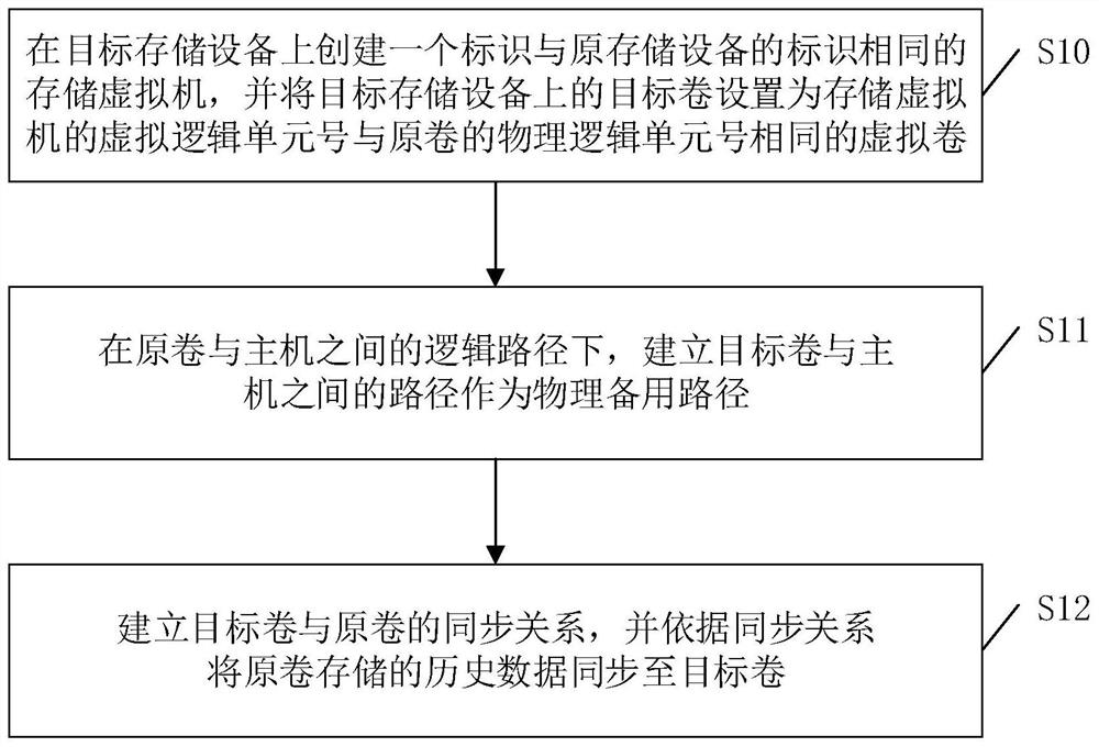 A computer storage medium and a data migration method, device and system