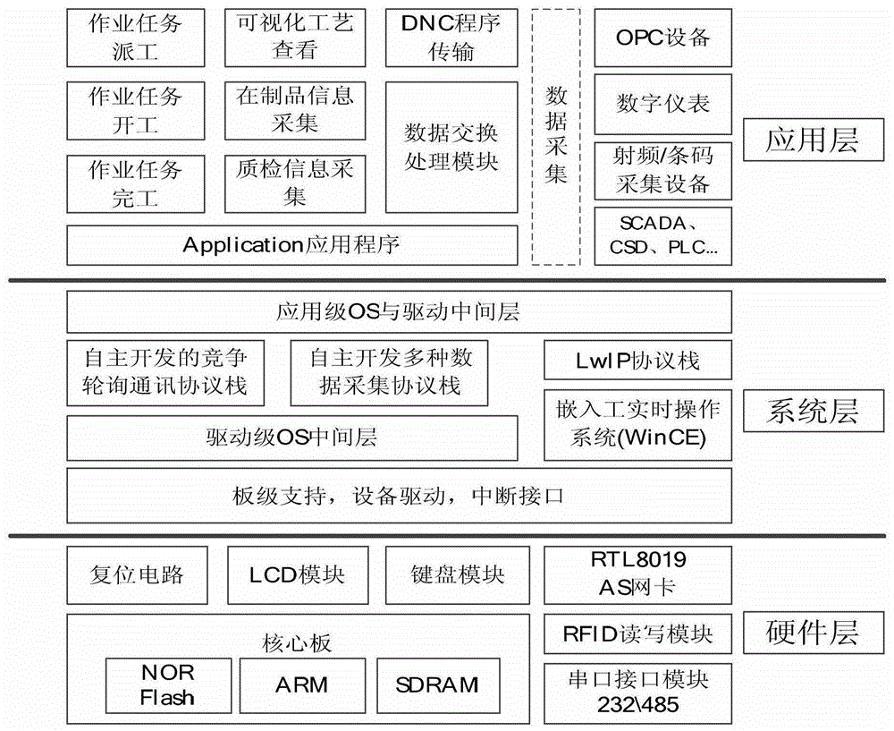 An Embedded Integrated Manufacturing Data Acquisition Terminal Based on Network