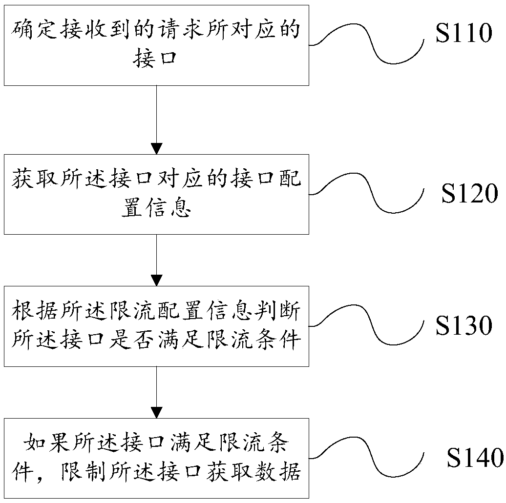 Interface control method, electronic device and computer readable storage medium