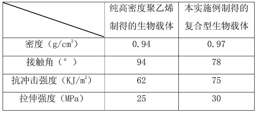 Composite biocarrier for wastewater treatment