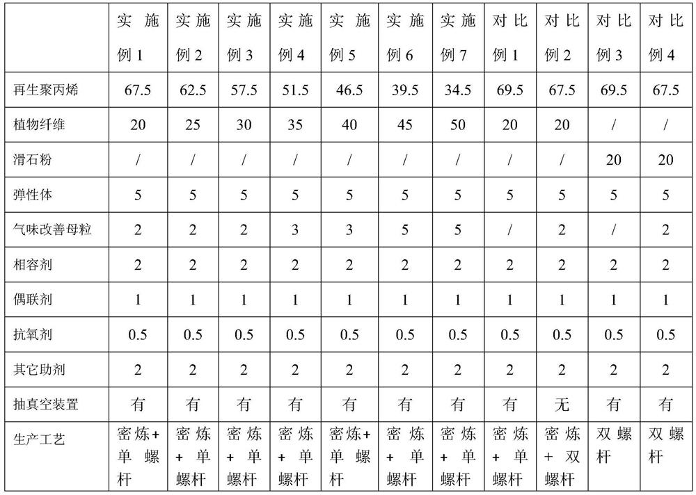 Low-odor and high-performance plant fiber reinforced regenerated polypropylene composite material and preparation method thereof