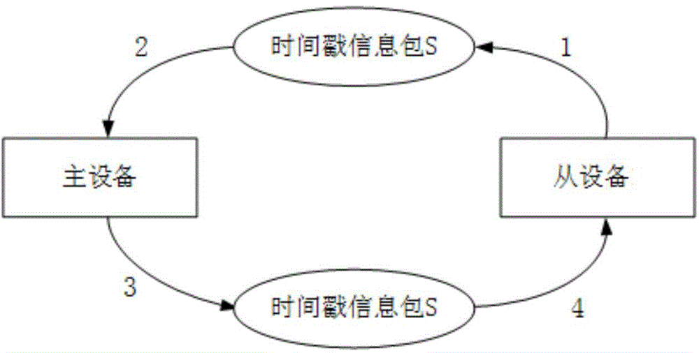 Local area network multi-terminal synchronous playing time deviation calculation improving method