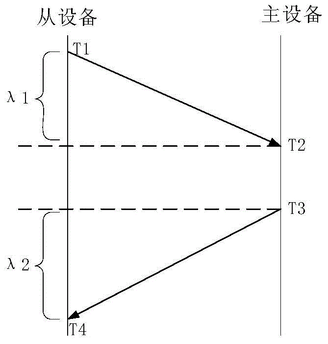 Local area network multi-terminal synchronous playing time deviation calculation improving method