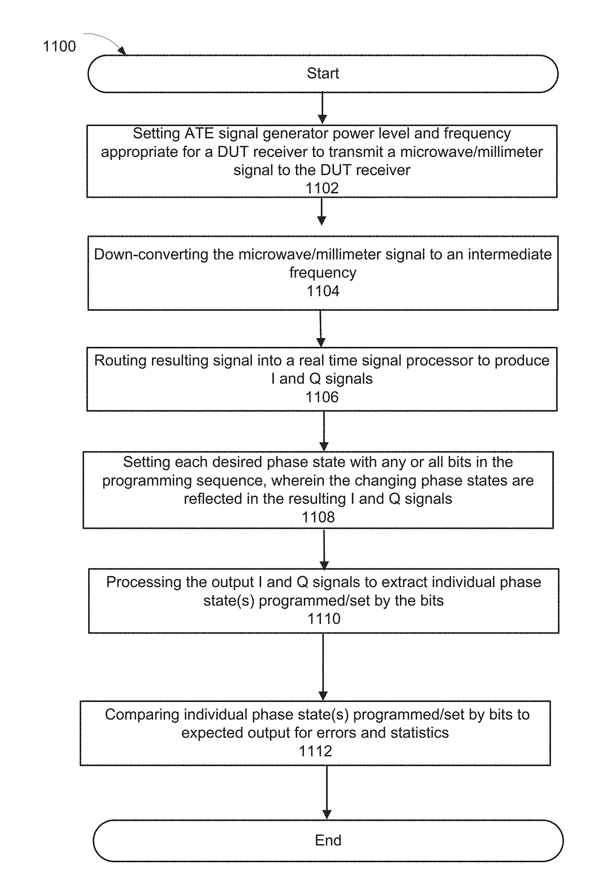 CHARACTERIZATION OF PHASE SHIFTER CIRCUITRY IN INTEGRATED CIRCUITS (ICs) USING STANDARD AUTOMATED TEST EQUIPMENT (ATE)