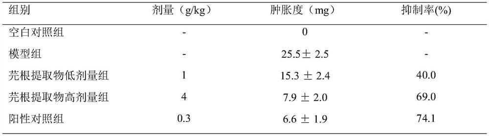 Application of common turnip in preparation of medicines for relieving swelling and pain