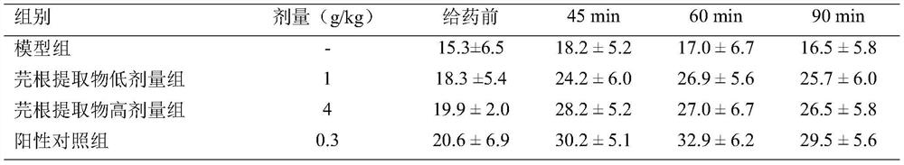 Application of common turnip in preparation of medicines for relieving swelling and pain