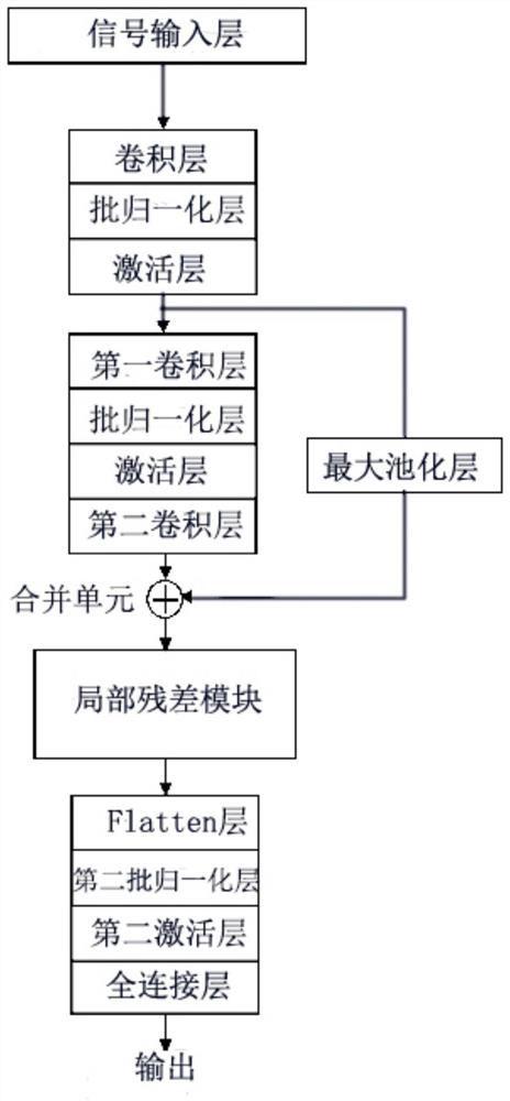 Residual network model based on cross-stage local feature fusion strategy and training method of model