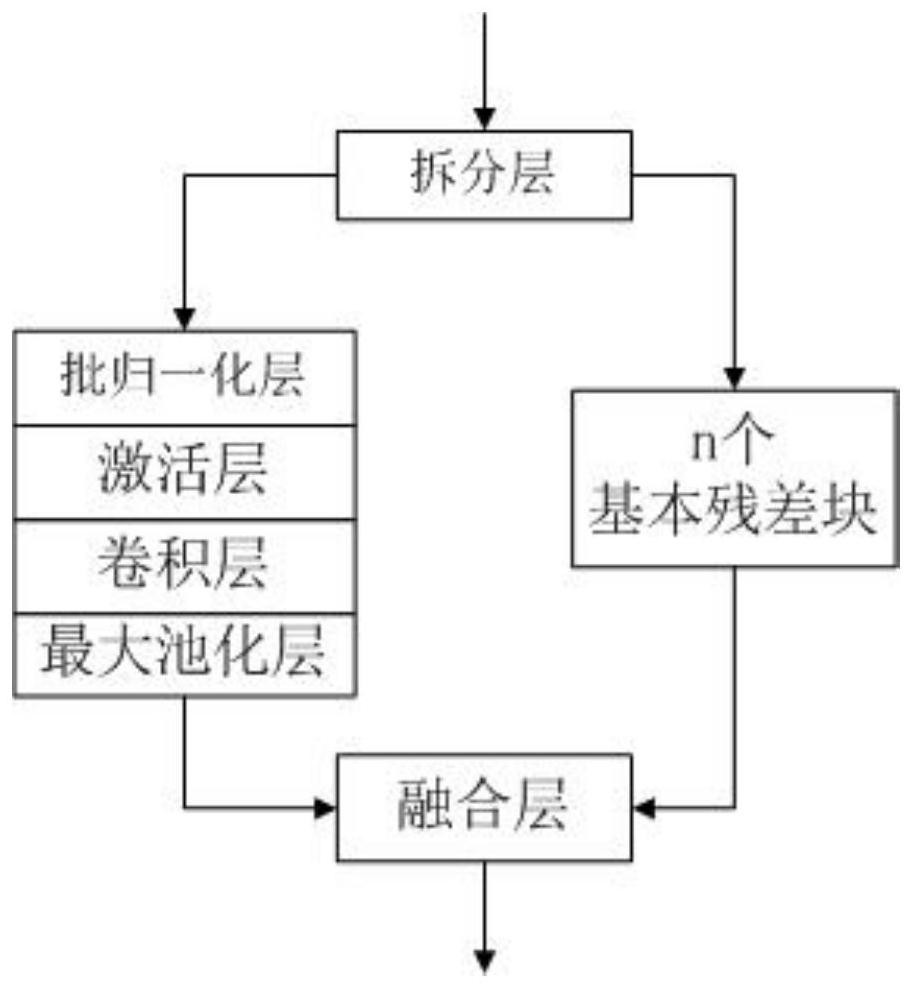 Residual network model based on cross-stage local feature fusion strategy and training method of model