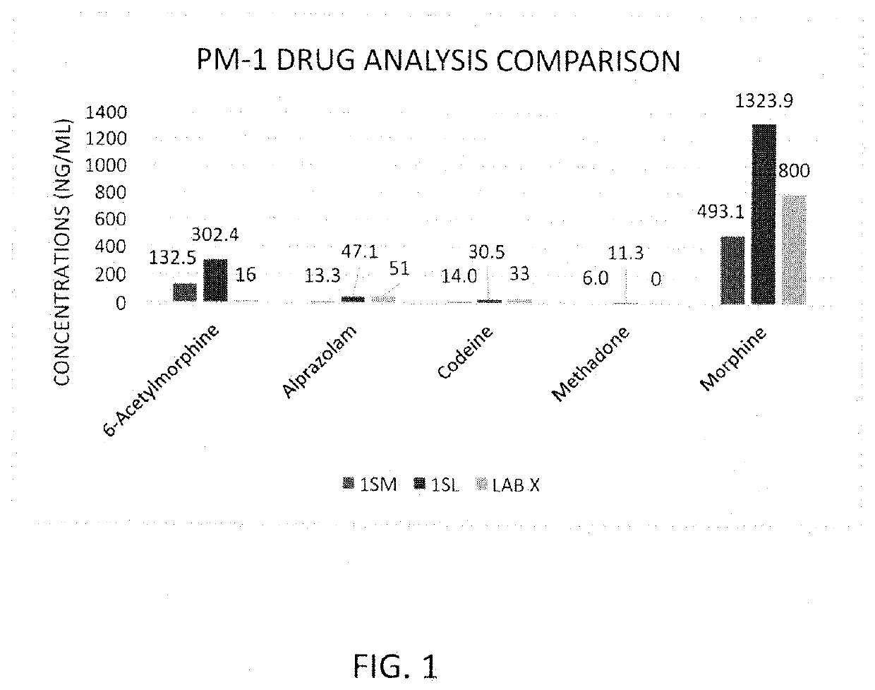 Rapid and sensitive method of forensic toxicology in post-mortem subjects and in live and post-mortem animals using oral fluid testing