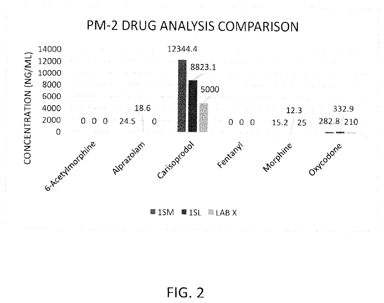 Rapid and sensitive method of forensic toxicology in post-mortem subjects and in live and post-mortem animals using oral fluid testing