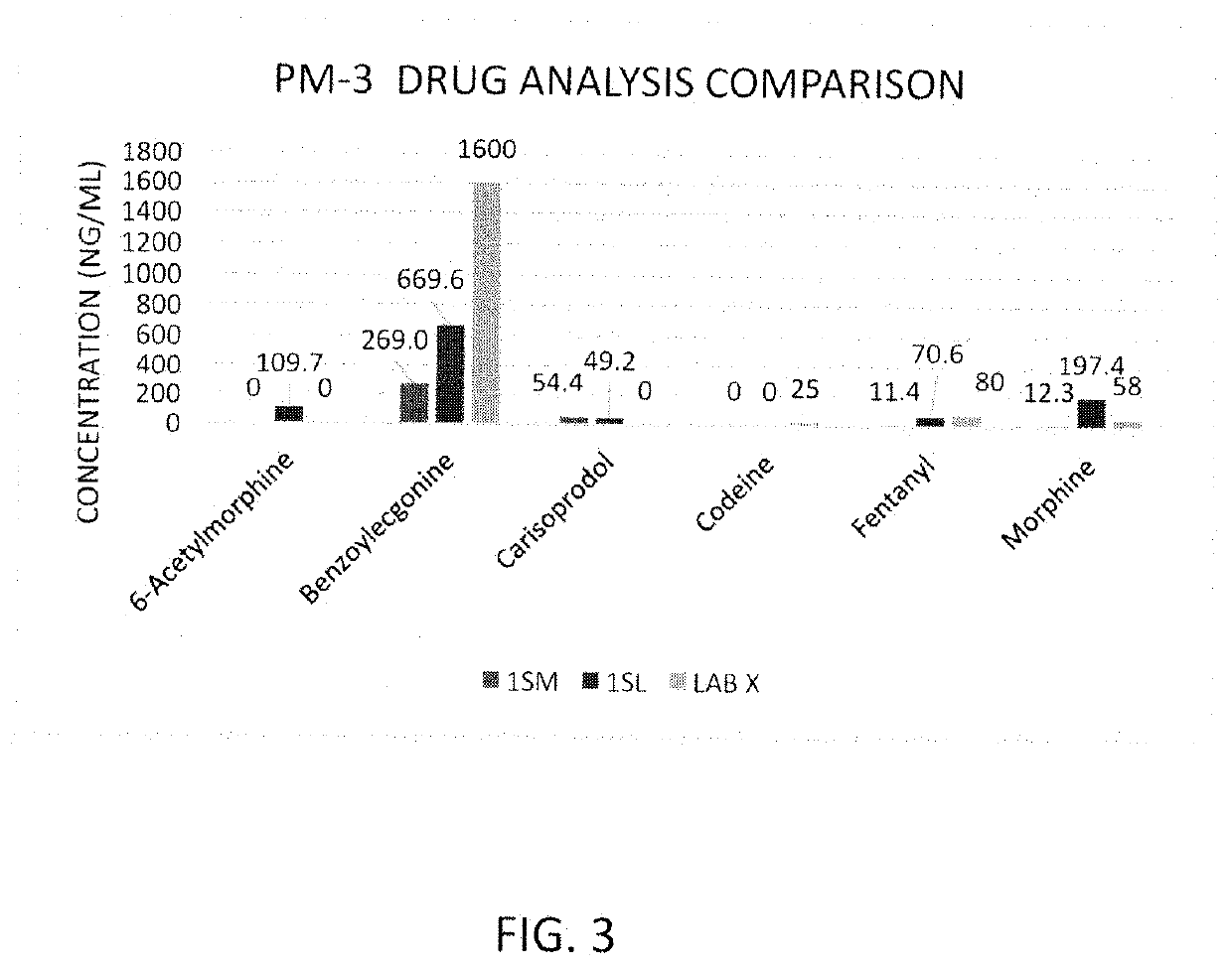 Rapid and sensitive method of forensic toxicology in post-mortem subjects and in live and post-mortem animals using oral fluid testing