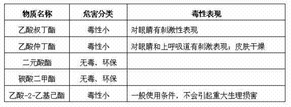 Ester solvent environment-friendly thermoplastic acrylic coating and preparation method thereof