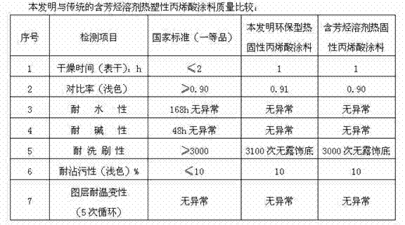 Ester solvent environment-friendly thermoplastic acrylic coating and preparation method thereof