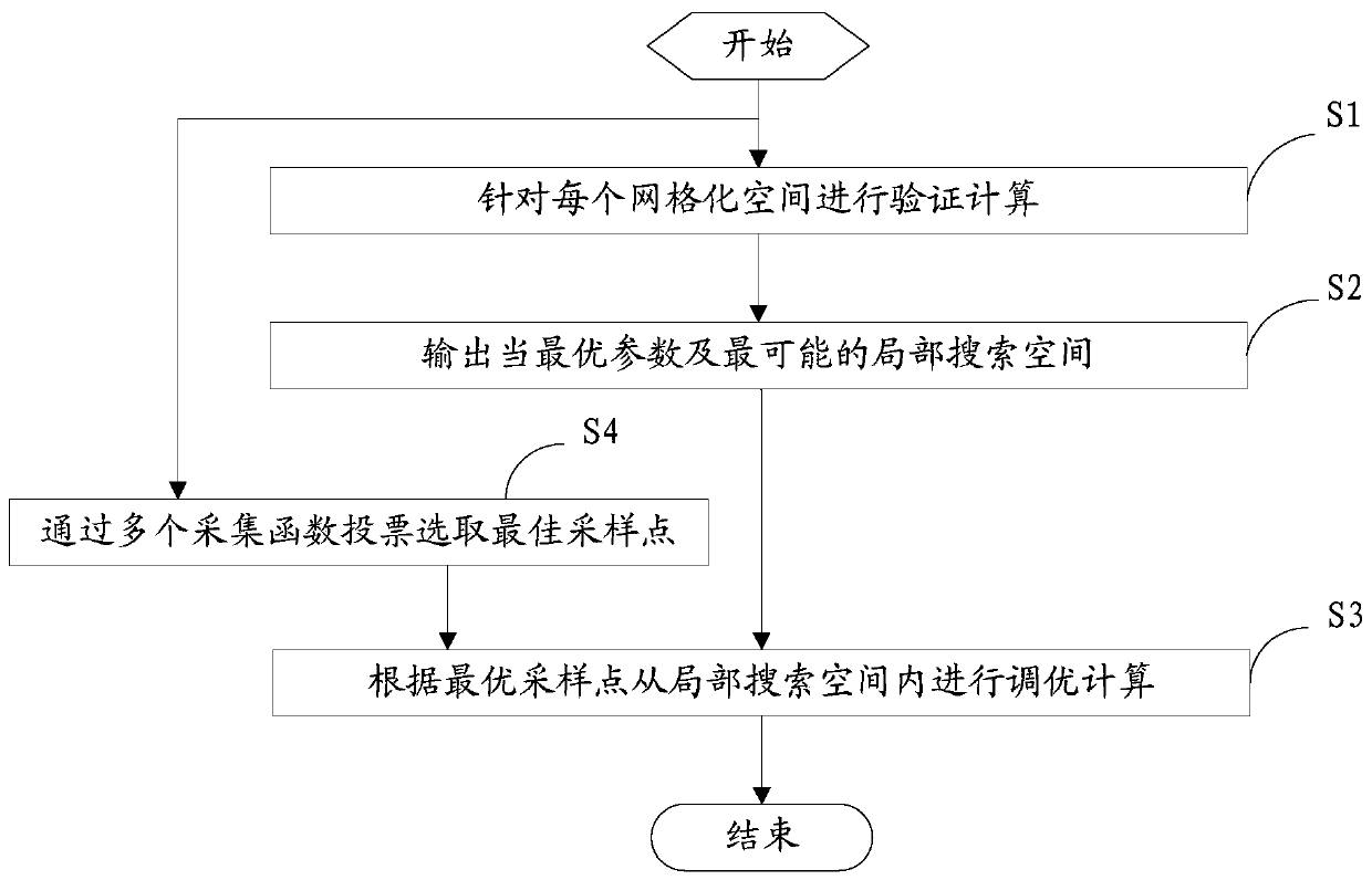 Searching method and device for distributed model parameter and electronic device