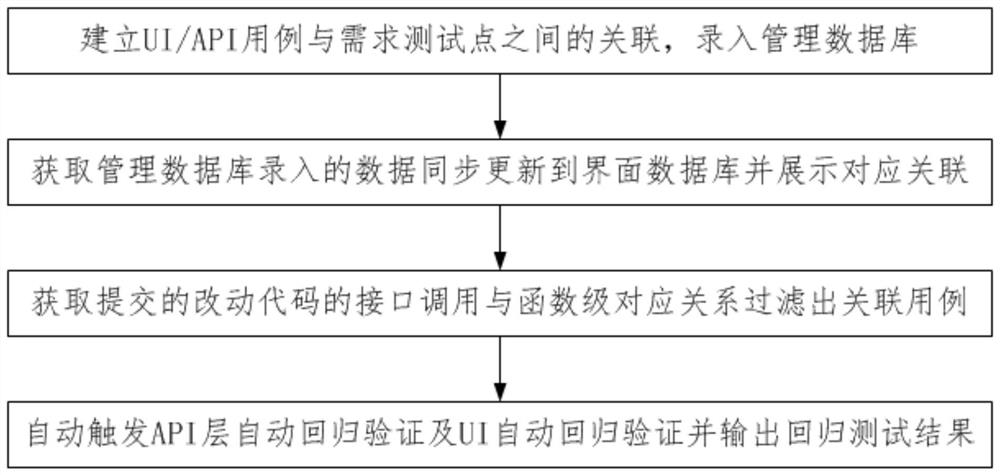 Method and device for selecting regression test case based on hierarchical test model