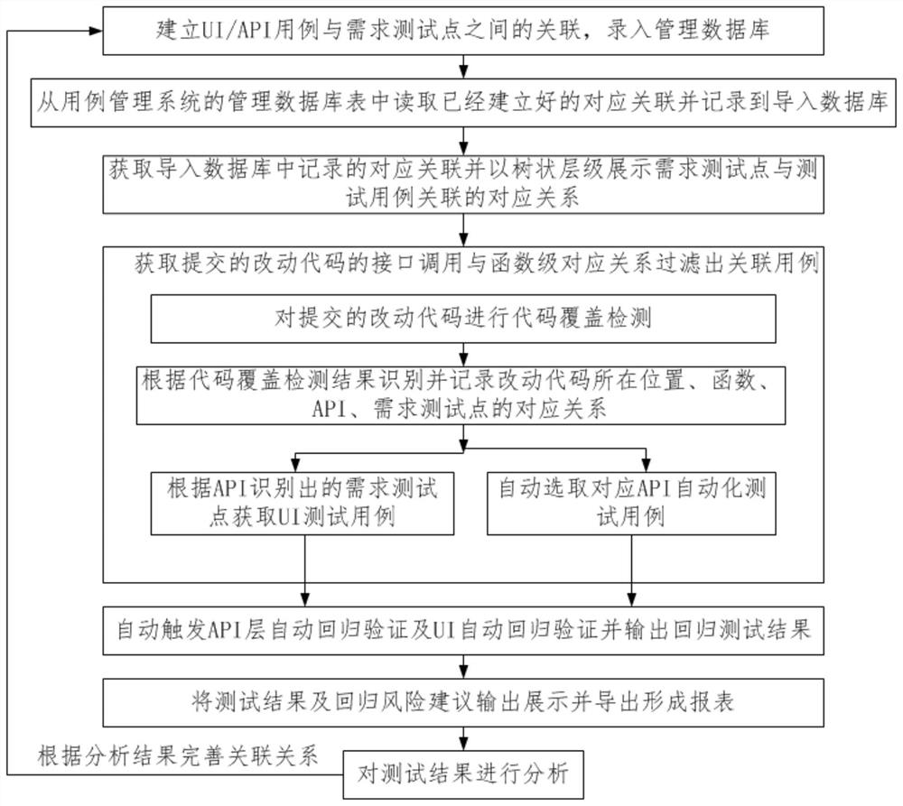 Method and device for selecting regression test case based on hierarchical test model