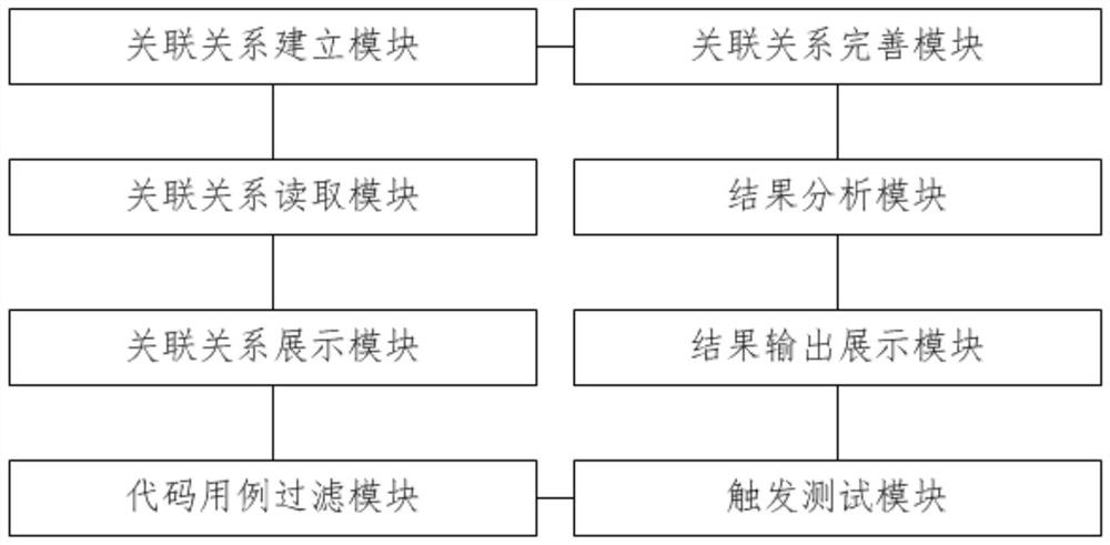 Method and device for selecting regression test case based on hierarchical test model