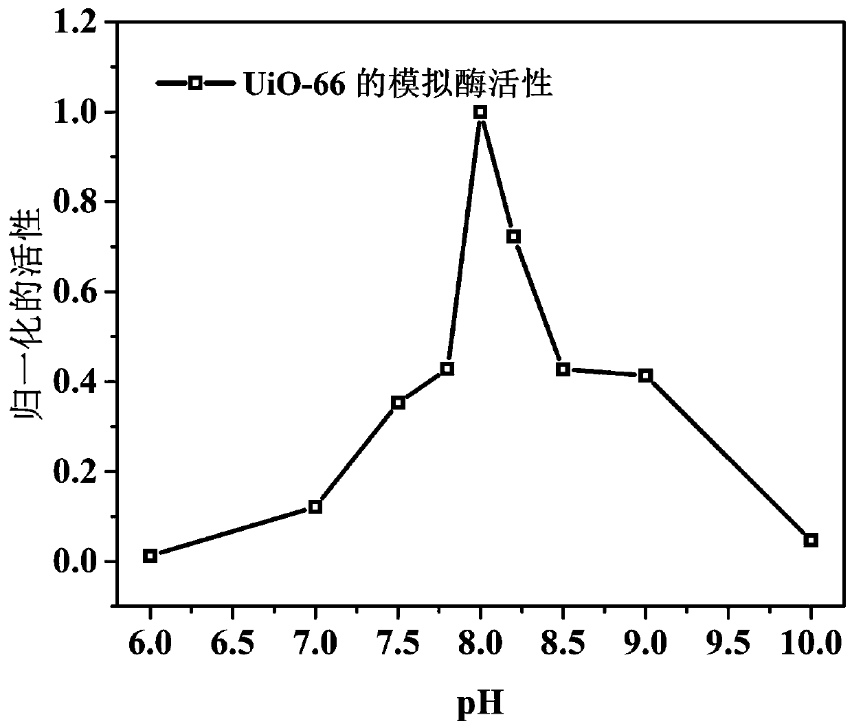 Application of zirconium-based metal organic framework as alkaline phosphatase mimic enzyme