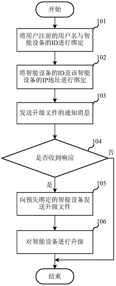 Internet of things smart device software automatic upgrading method and system