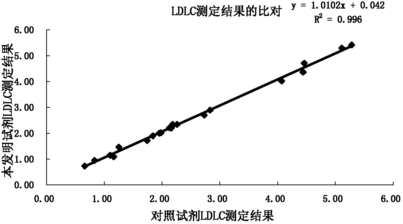 Reagent and kit for quantitatively determining low-density lipoprotein cholesterol (LDL-C) in serum