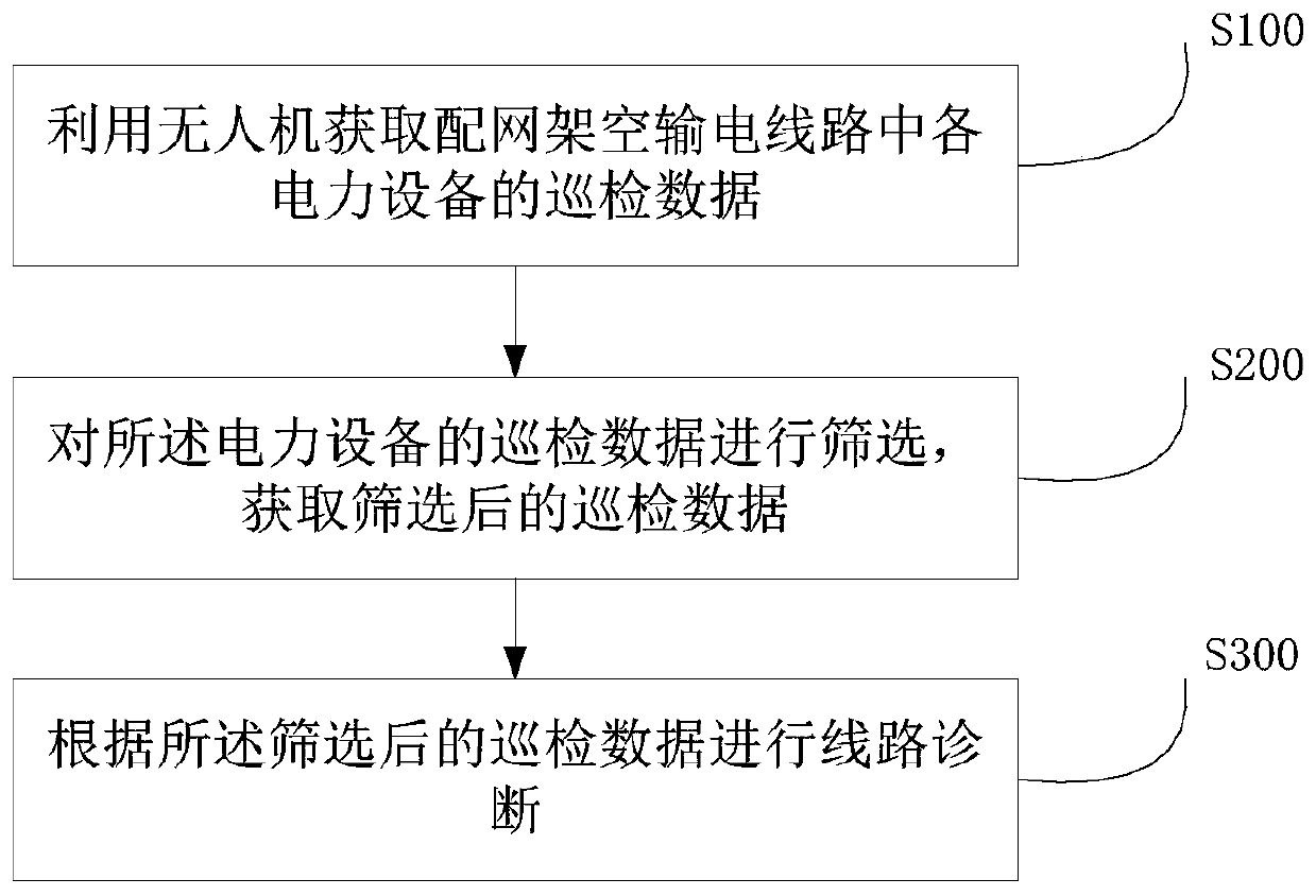 Unmanned aerial vehicle inspection system and method for distribution network overhead transmission line