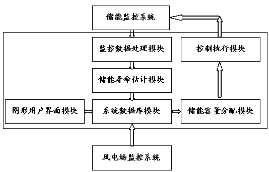 Energy storage charge and discharge capacity control system and method based on wind driven generator