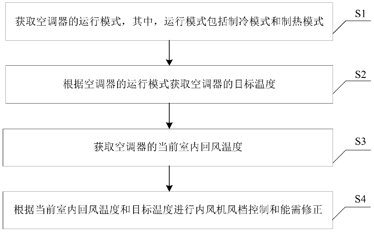 Air conditioner and control method, equipment and device of air conditioner and computer readable storage medium