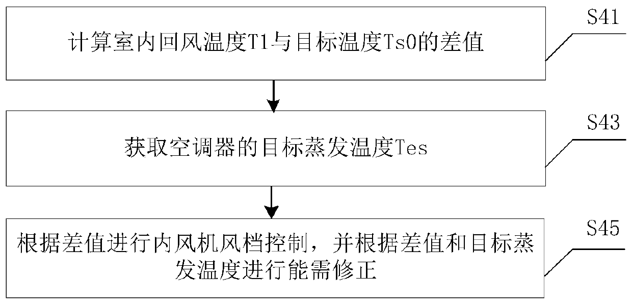 Air conditioner and control method, equipment and device of air conditioner and computer readable storage medium