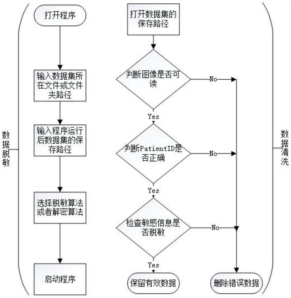 Medical image desensitization and cleaning method based on DICOM