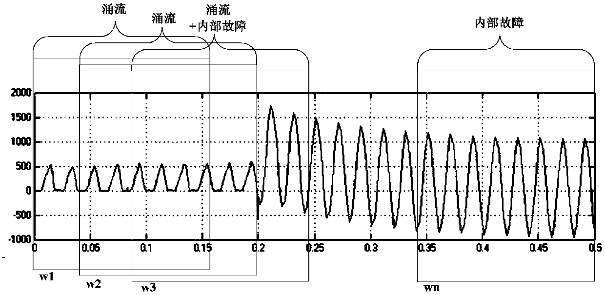 Transformer complex working condition identification method based on deep learning