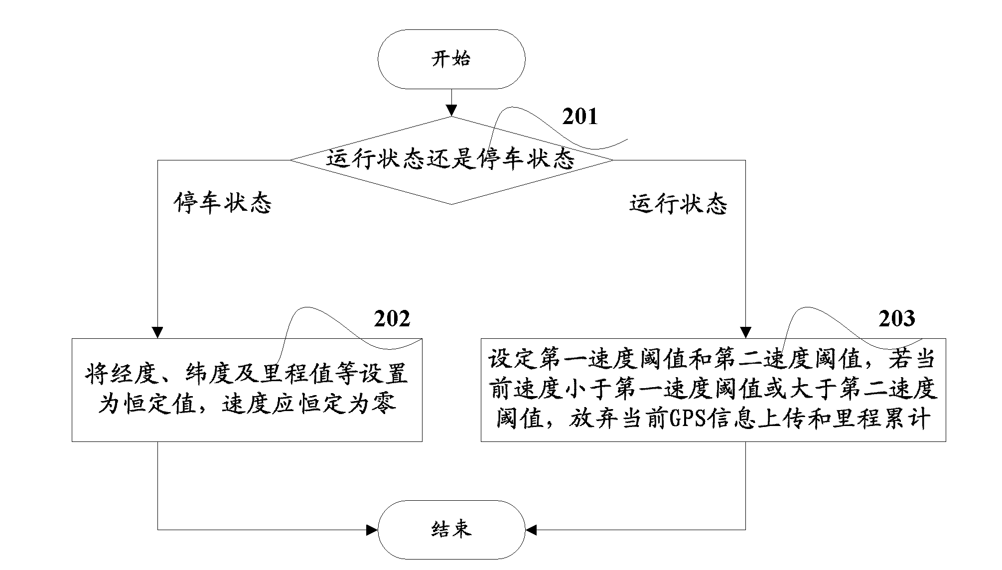 Global position system (GPS) drifting processing method based on ACC signals and device using the same