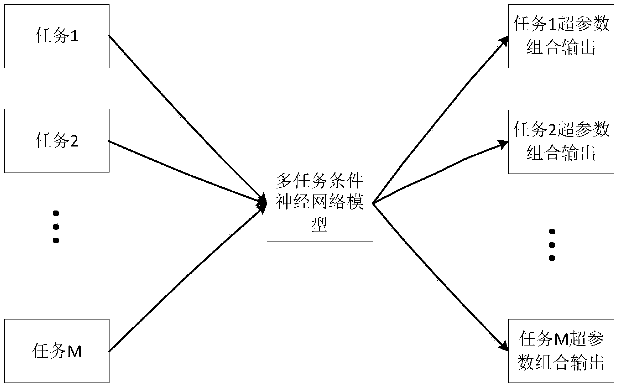 Deep neural network hyper-parameter optimization method, electronic device and storage medium