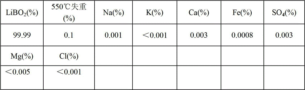 Preparation method of anhydrous lithium metaborate