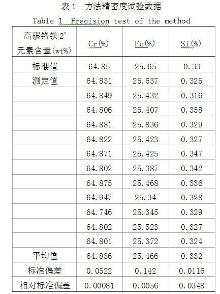 Sample preparation method by fusing medium-carbon ferrochrome and high-carbon ferrochrome