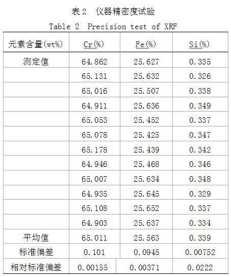 Sample preparation method by fusing medium-carbon ferrochrome and high-carbon ferrochrome