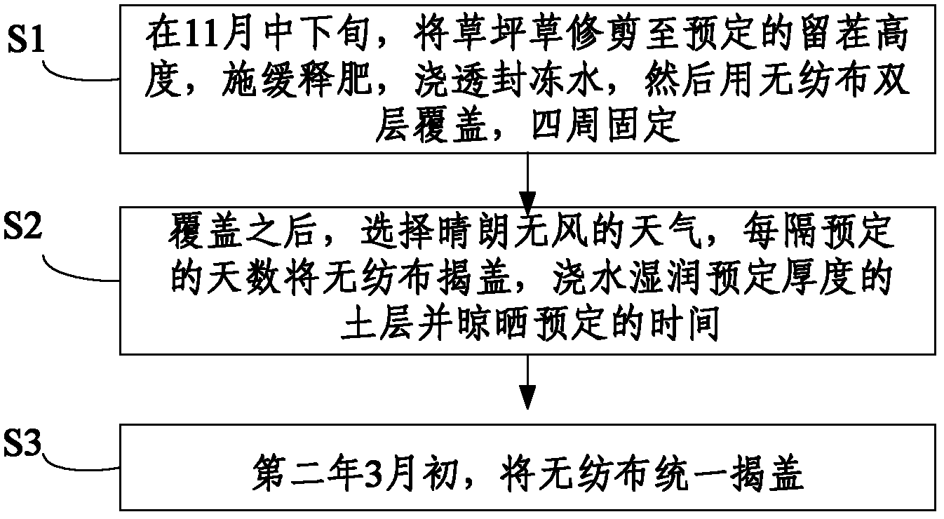 Method for prolonging green period of lawn