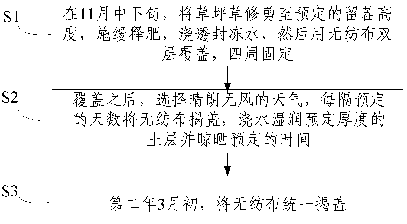 Method for prolonging green period of lawn