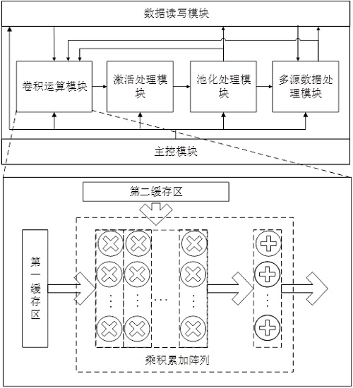 Neural network accelerator