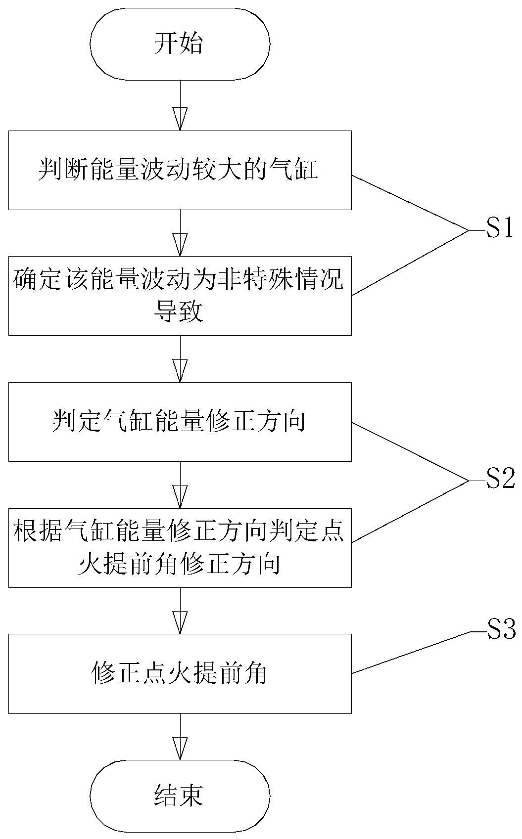 A method for controlling the smooth running of an engine