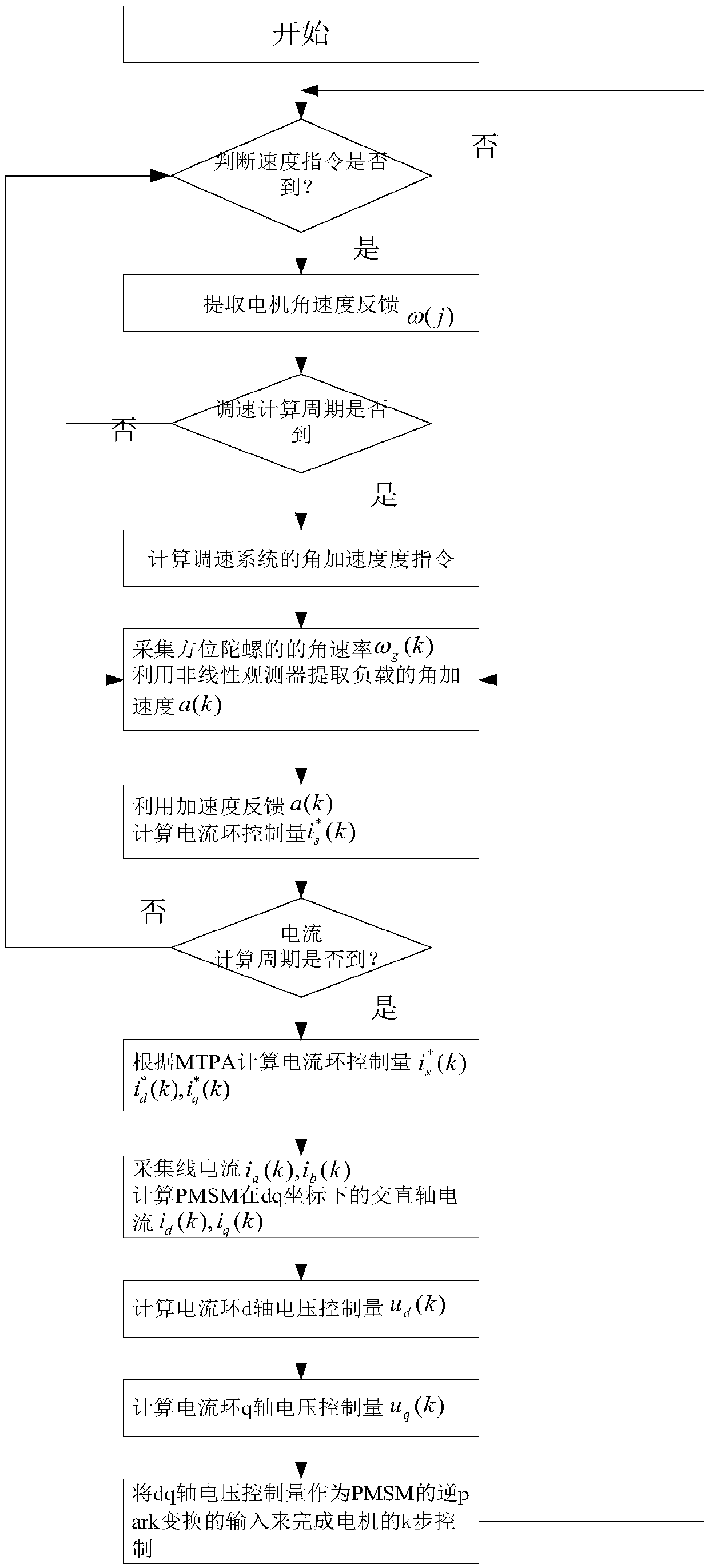 Control method for servo speed-regulation system with load acceleration feedback