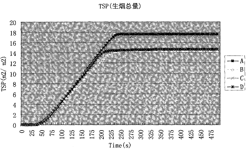 Low-heat low-smoke flame retardant and application thereof in preparing flame-retardant master batch